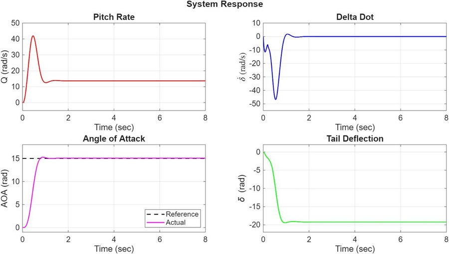 System response plots for pitch rate, angle of attack, and tail deflection of the missile autopilot