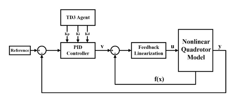 Block diagram of the TD3 agent tuning a PID controller with feedback linearization for the nonlinear quadrotor model