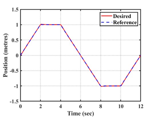 Closed-loop position tracking plot showing the desired and reference trajectories overlapping