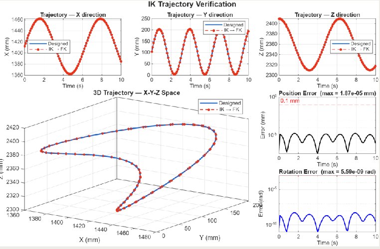 IK trajectory verification plots showing designed versus IK to FK tracking in X, Y, Z and position and rotation error